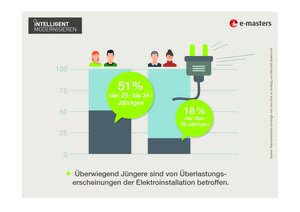 Marode Elektroinstallation